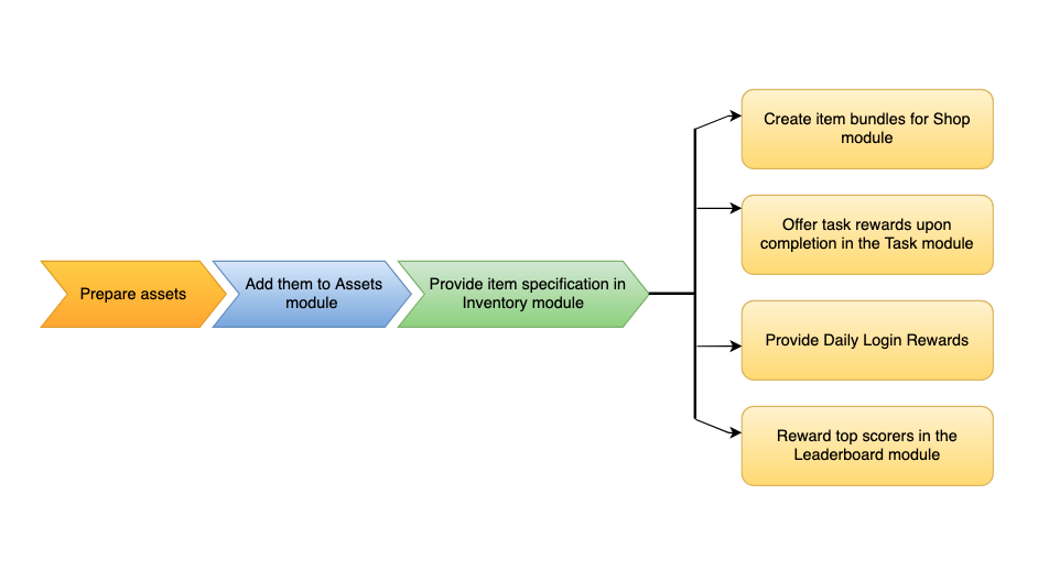 Assets Flowchart